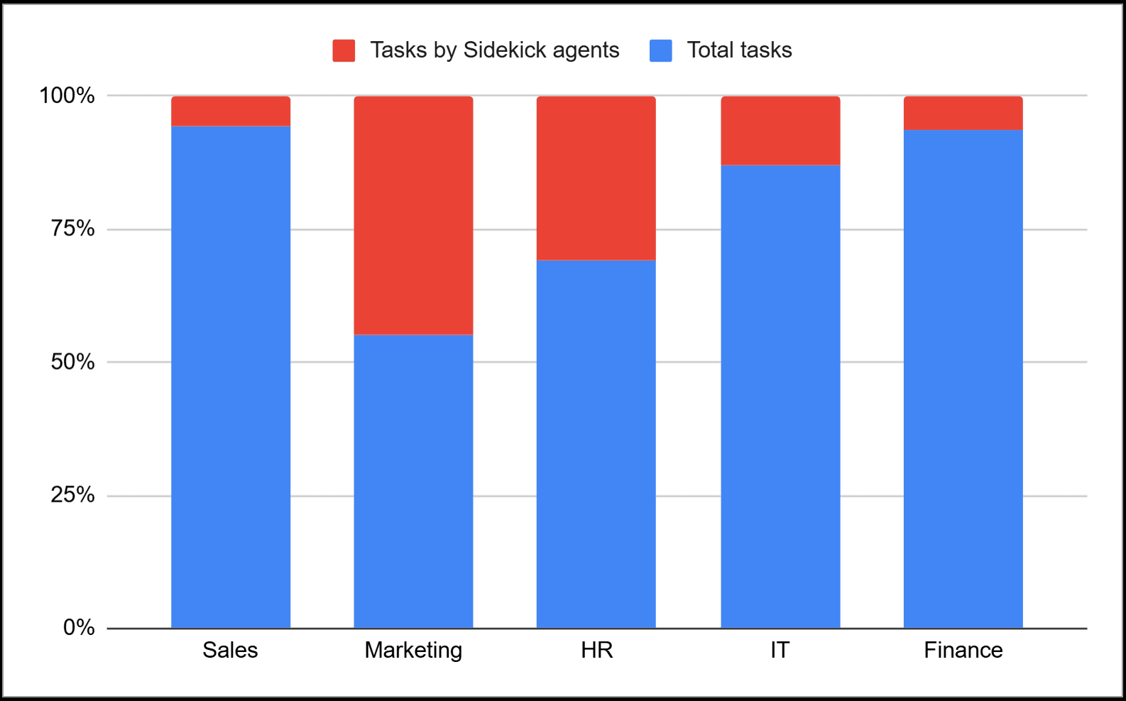 AI Adoption by Department