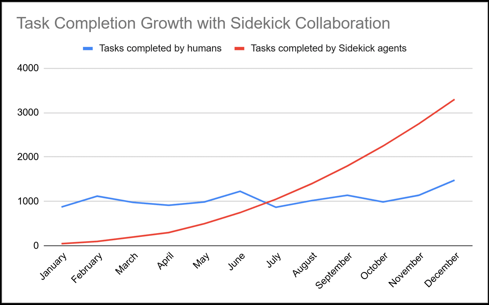 tasks completion growth with AI sidekick Collaboration