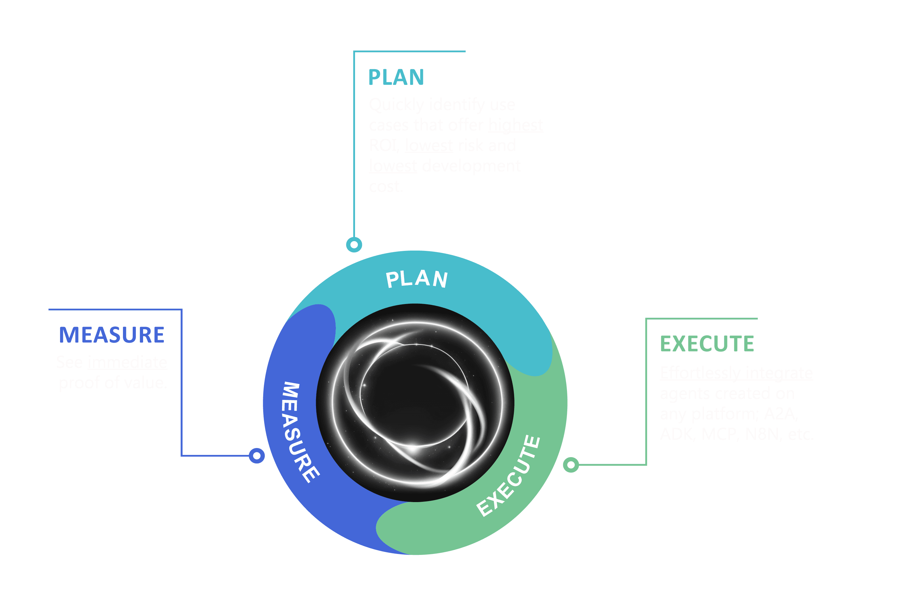 plan execute measure