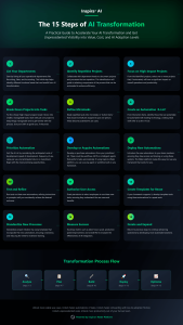 15-steps-of-AI-Transformation